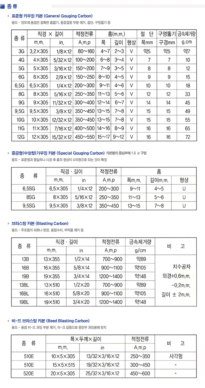 
					  	 :											ǥ ¡ ī (General Gouging Carbon rod)				
						뵵 -   ˸ Ȩձ,  κ , , ۶ձ 				
						 ̺ ״ 				
										
						߰() ¡ ī (Special Gouging Carbon rod) ī ߽ɺο 1.5 				
						뵵 - ǥ ϳ ð  Ȩ  U Ǵ  Ư¡				
						̺ ״ 				
										
						 ī (Blasting Carbon rod)				
						뵵 - ǰ Ʈ , ,   				
						̺ ״ 				
										
						-  ī (Beed Blasting Cargon rod)				
						뵵 -  -  κ , -ũ  ߾Ӻ ׿ 				
						̺ ״ 		
		

					  