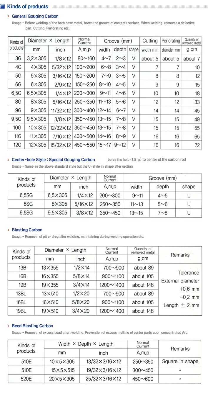 
					 -- Kinds of products						
    - General Gouging Carbon rod						
        Usage - Before welding of the both base metal, bores the groove of contacts surface, when welding, removes 						
        a defective part, cutting, perforating, etc.
						
    - Center-hole style:  Special Gouging carbon rod bores the hole(1.5Ø) to center of the carbon rod
        Usage - Same as the above standard style but the U-style in shpae after setting						
						
   - Blasting carbon rod						
        Usage - Removal of pit or dreg after welding, maintaining during welding operation etc.						
						
    -Beed Blasting Carbon rod						
        Usage - Removal of excess bead after welding, prevention of excess melting of center parts upon concentrated Arc.						


					  